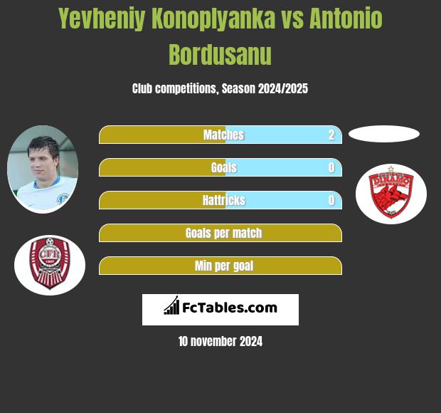 Yevheniy Konoplyanka vs Antonio Bordusanu h2h player stats