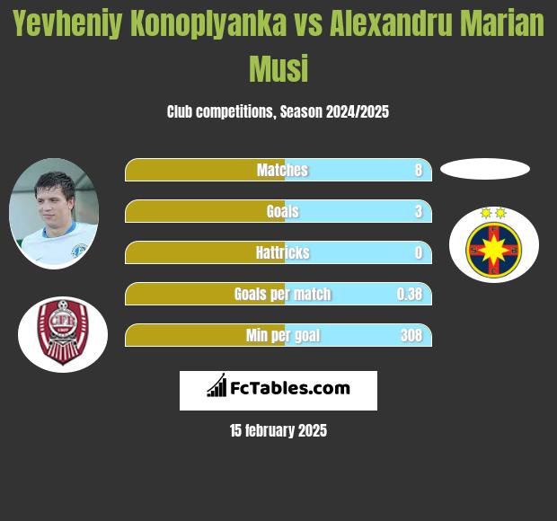 Jewhen Konoplanka vs Alexandru Marian Musi h2h player stats