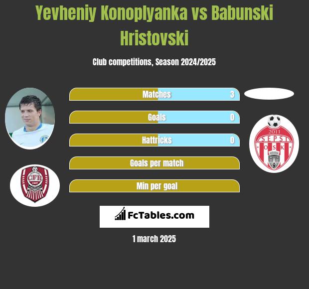 Yevheniy Konoplyanka vs Babunski Hristovski h2h player stats