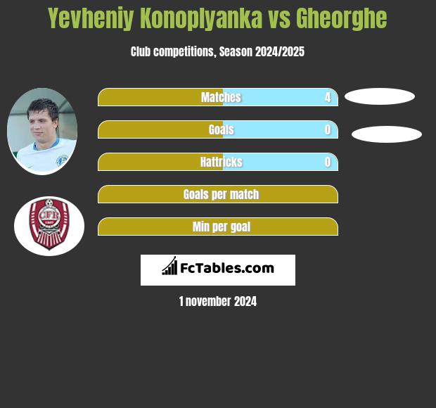 Yevheniy Konoplyanka vs Gheorghe h2h player stats