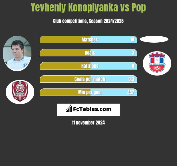 Jewhen Konoplanka vs Pop h2h player stats