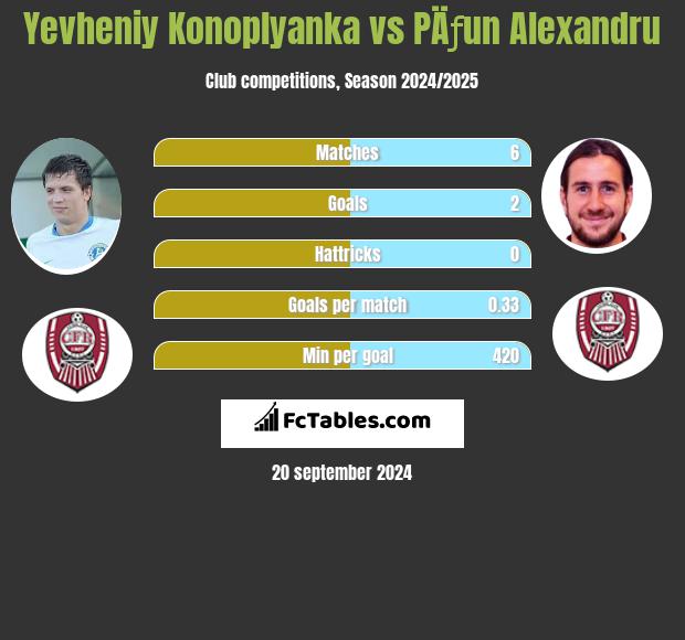 Yevheniy Konoplyanka vs PÄƒun Alexandru h2h player stats