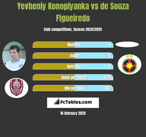 Jewhen Konoplanka vs de Souza Figueiredo h2h player stats