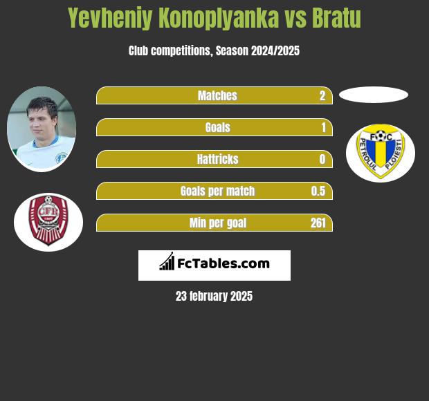 Jewhen Konoplanka vs Bratu h2h player stats