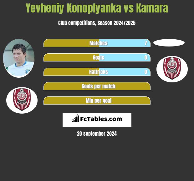 Yevheniy Konoplyanka vs Kamara h2h player stats