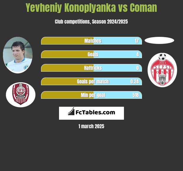 Jewhen Konoplanka vs Coman h2h player stats