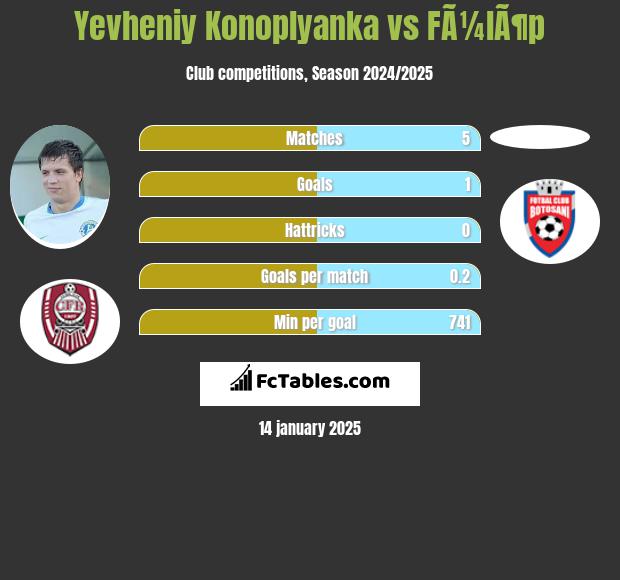 Jewhen Konoplanka vs FÃ¼lÃ¶p h2h player stats