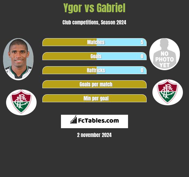 Ygor vs Gabriel h2h player stats