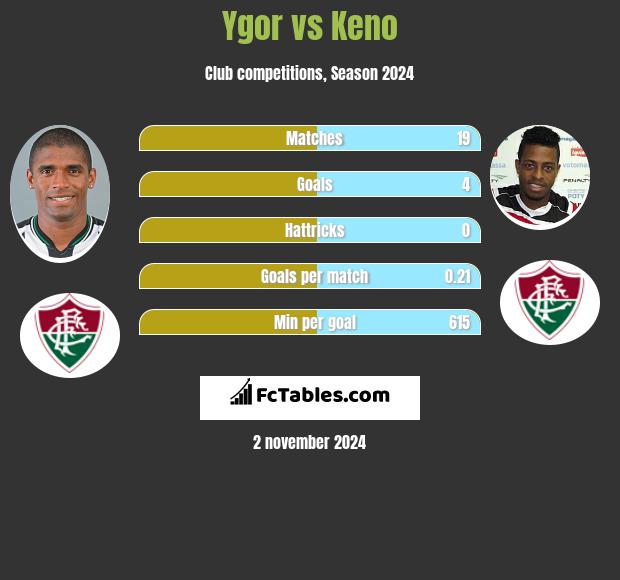 Ygor vs Keno h2h player stats