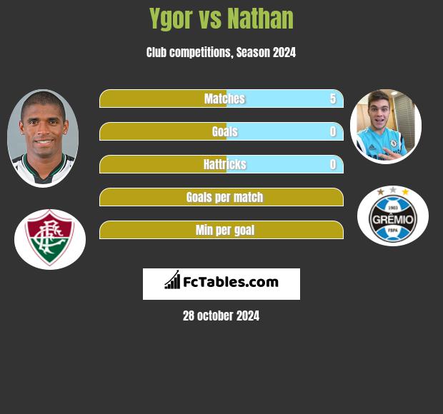 Ygor vs Nathan h2h player stats