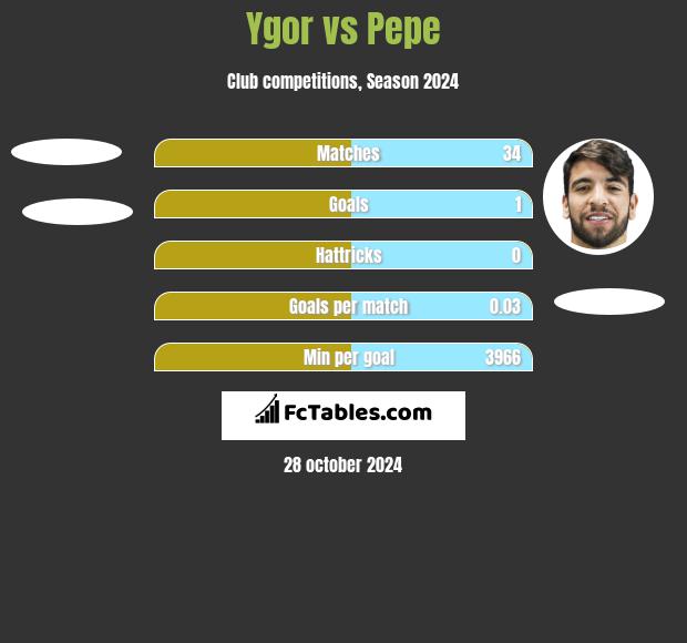 Ygor vs Pepe h2h player stats