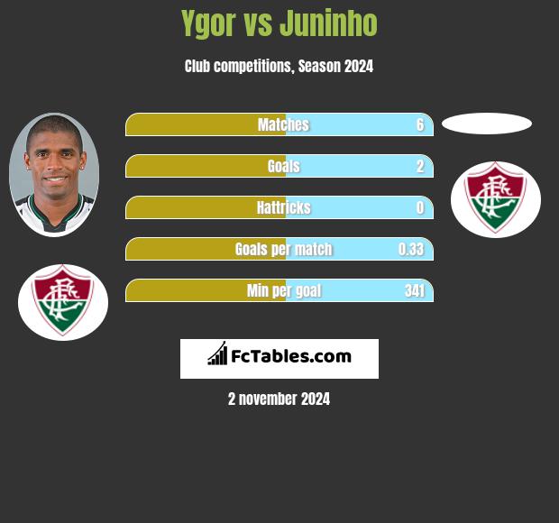 Ygor vs Juninho h2h player stats