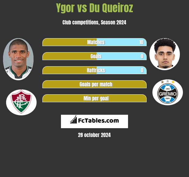 Ygor vs Du Queiroz h2h player stats