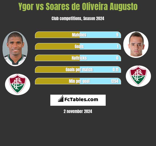 Ygor vs Soares de Oliveira Augusto h2h player stats