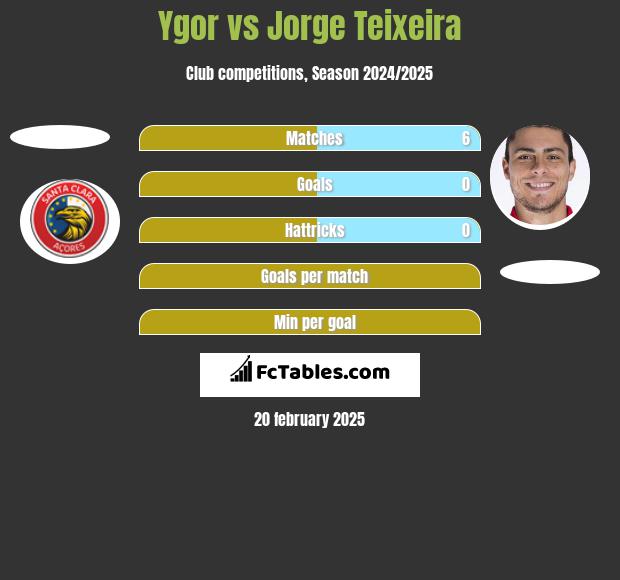 Ygor vs Jorge Teixeira h2h player stats