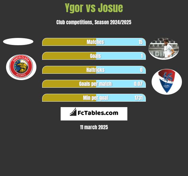 Ygor vs Josue h2h player stats