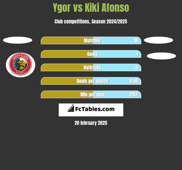 Ygor vs Kiki Afonso h2h player stats