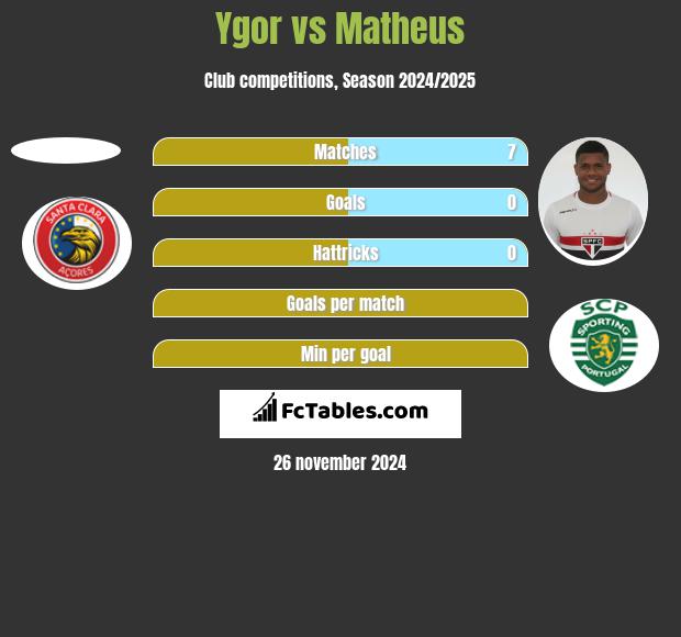 Ygor vs Matheus h2h player stats