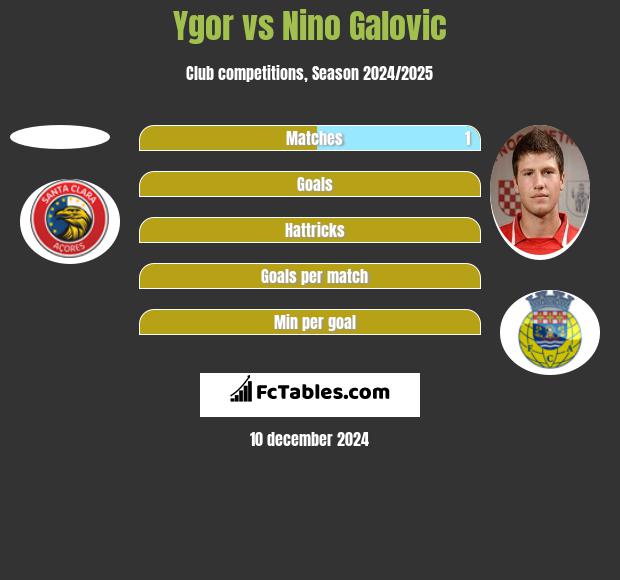 Ygor vs Nino Galovic h2h player stats