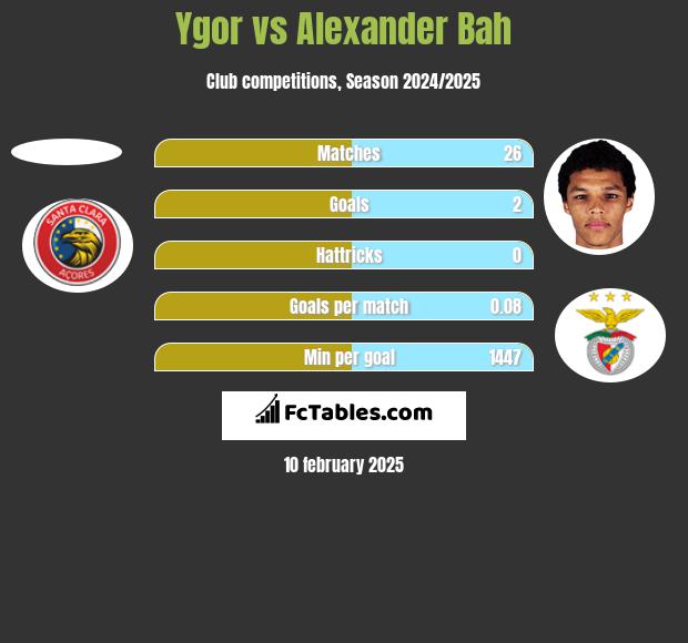 Ygor vs Alexander Bah h2h player stats