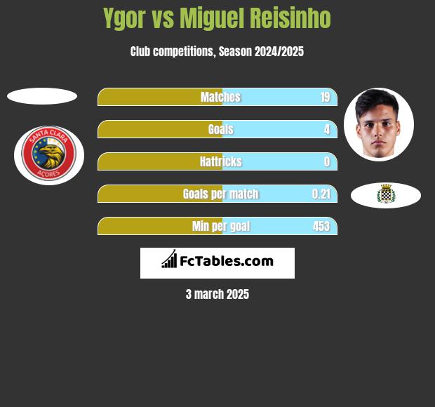 Ygor vs Miguel Reisinho h2h player stats