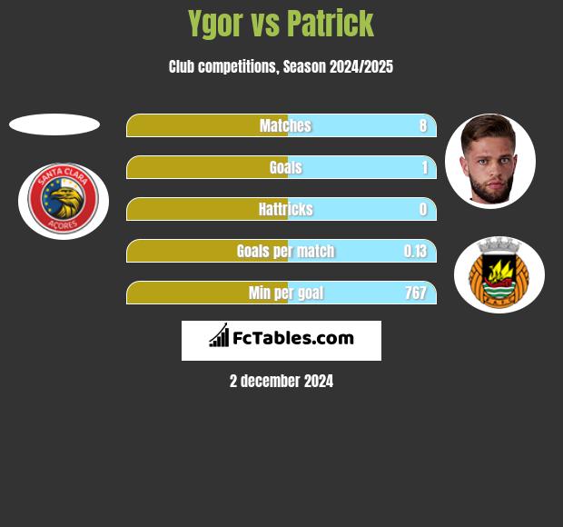 Ygor vs Patrick h2h player stats