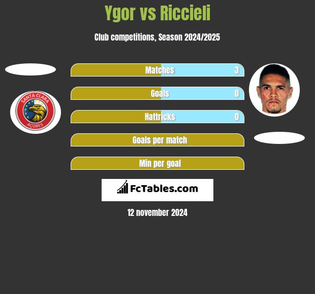 Ygor vs Riccieli h2h player stats