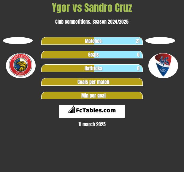 Ygor vs Sandro Cruz h2h player stats