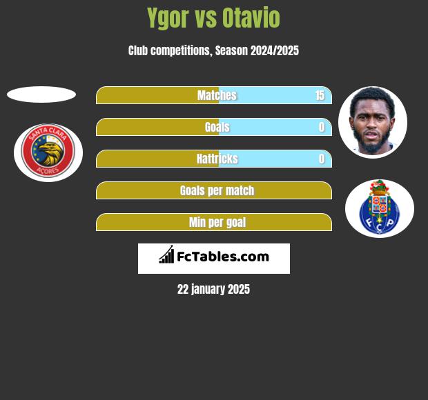 Ygor vs Otavio h2h player stats