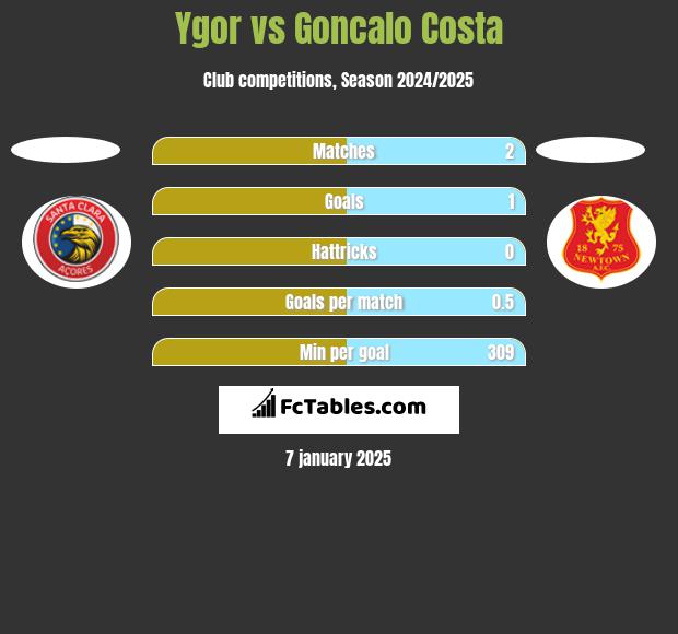 Ygor vs Goncalo Costa h2h player stats