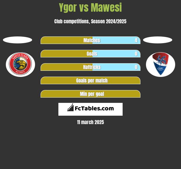 Ygor vs Mawesi h2h player stats