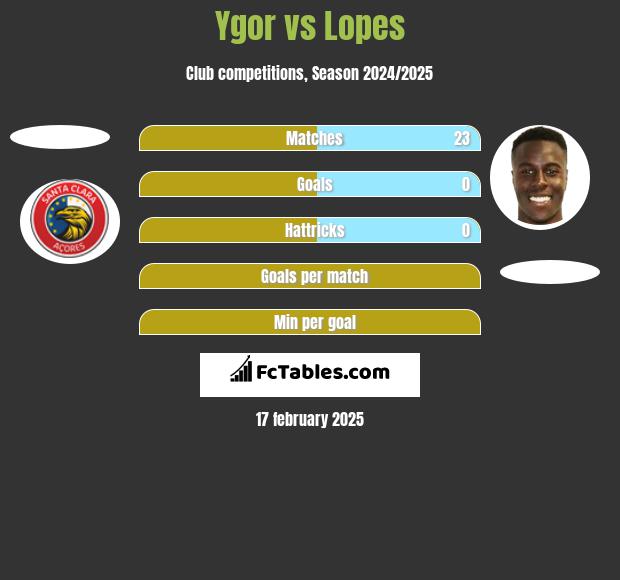 Ygor vs Lopes h2h player stats