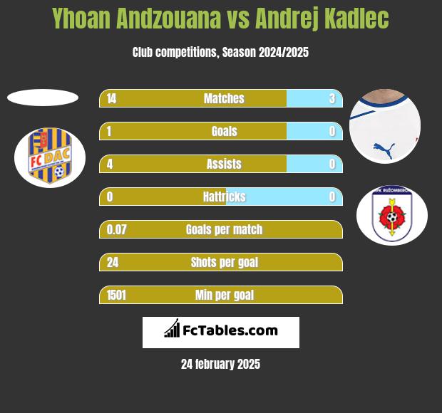 Yhoan Andzouana vs Andrej Kadlec h2h player stats