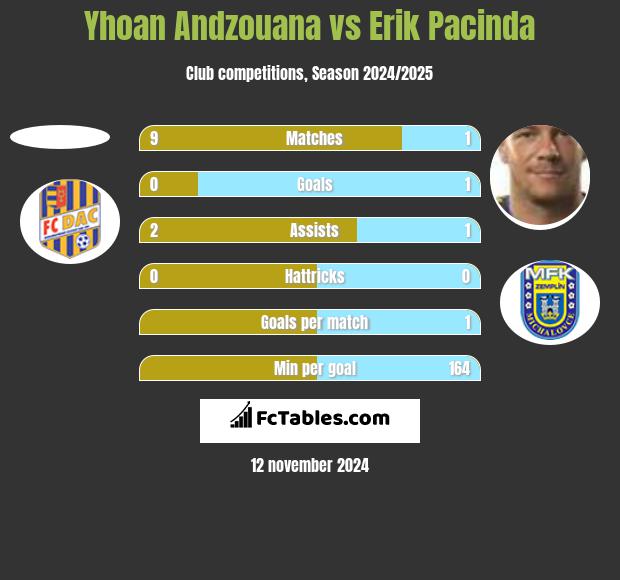 Yhoan Andzouana vs Erik Pacinda h2h player stats