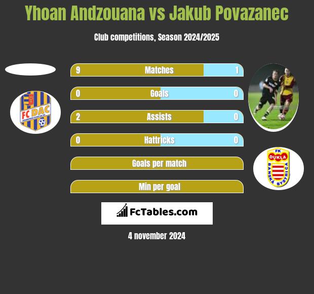 Yhoan Andzouana vs Jakub Povazanec h2h player stats