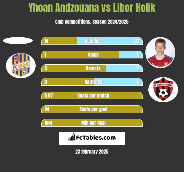 Yhoan Andzouana vs Libor Holik h2h player stats