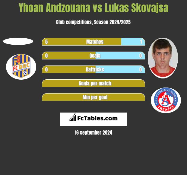 Yhoan Andzouana vs Lukas Skovajsa h2h player stats