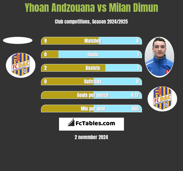 Yhoan Andzouana vs Milan Dimun h2h player stats