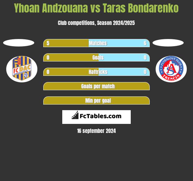 Yhoan Andzouana vs Taras Bondarenko h2h player stats