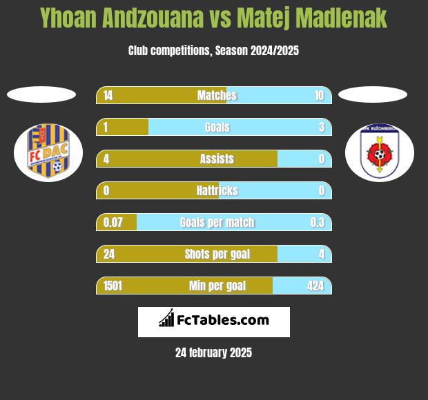 Yhoan Andzouana vs Matej Madlenak h2h player stats