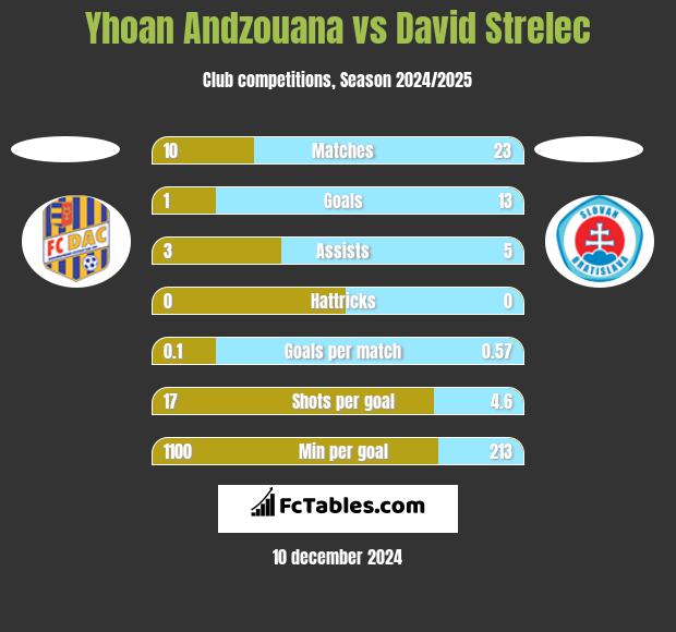 Yhoan Andzouana vs David Strelec h2h player stats