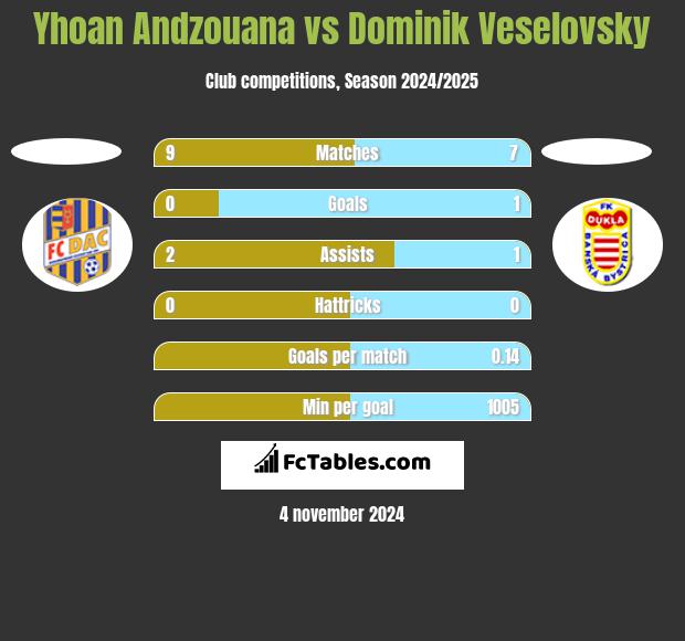 Yhoan Andzouana vs Dominik Veselovsky h2h player stats