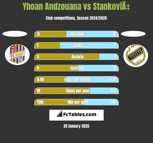 Yhoan Andzouana vs StankoviÄ‡ h2h player stats