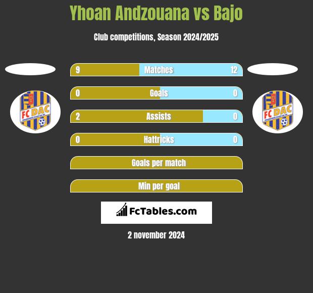 Yhoan Andzouana vs Bajo h2h player stats