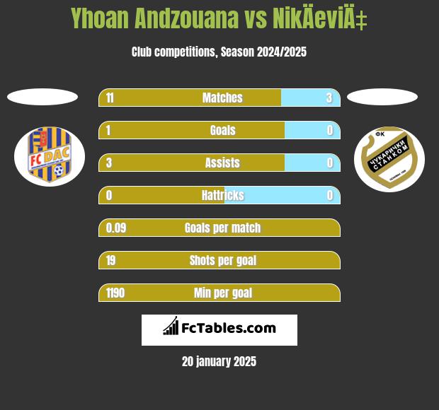 Yhoan Andzouana vs NikÄeviÄ‡ h2h player stats