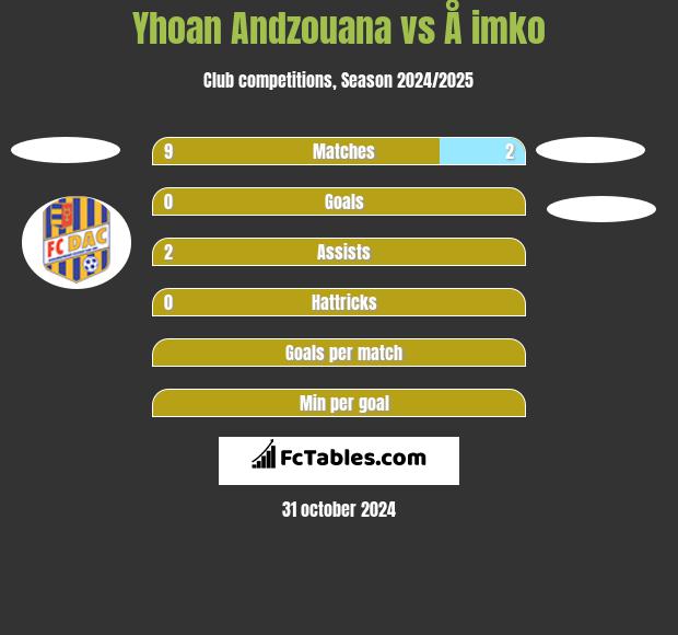 Yhoan Andzouana vs Å imko h2h player stats