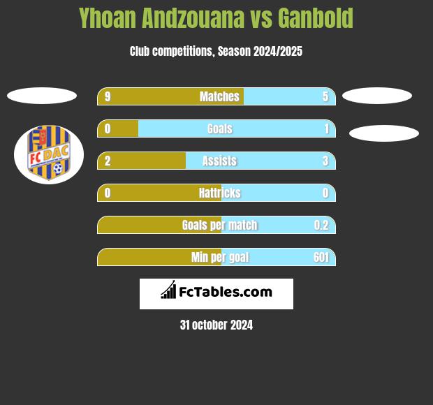 Yhoan Andzouana vs Ganbold h2h player stats