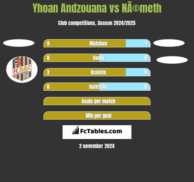 Yhoan Andzouana vs NÃ©meth h2h player stats