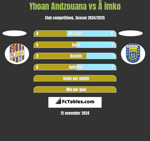 Yhoan Andzouana vs Å imko h2h player stats