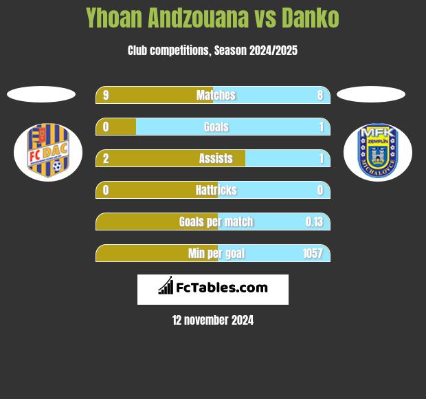 Yhoan Andzouana vs Danko h2h player stats